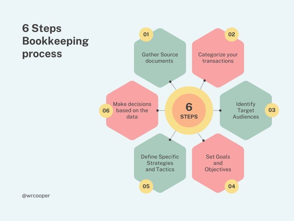 6 Steps of Bookkeeping process