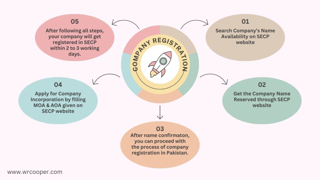 Steps to Register a Company in Pakistan