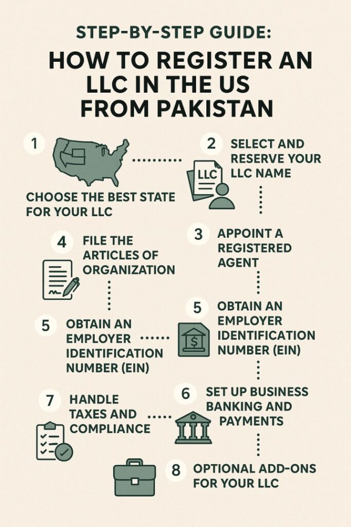 Step-by-Step LLC Registration Guide