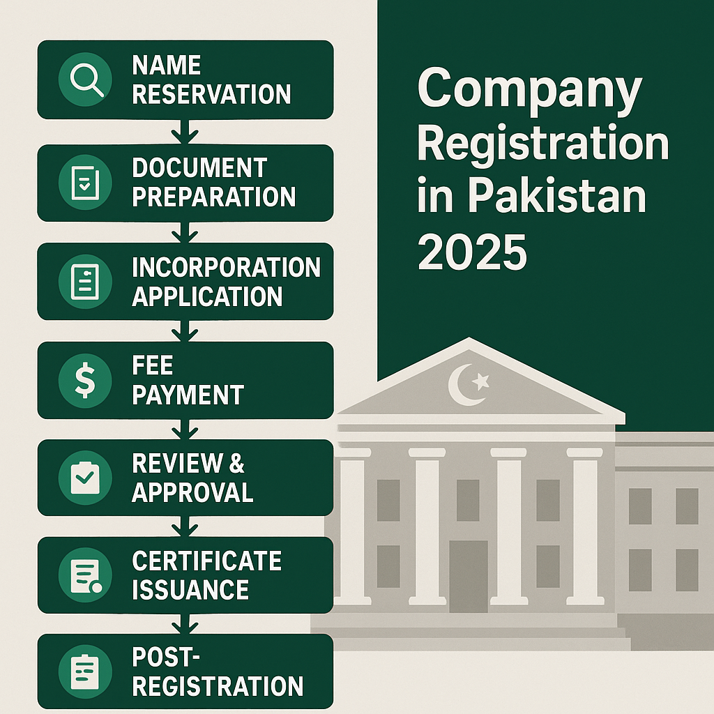Company Registration Guide Pakistan 2025